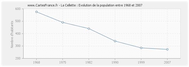 Population La Cellette